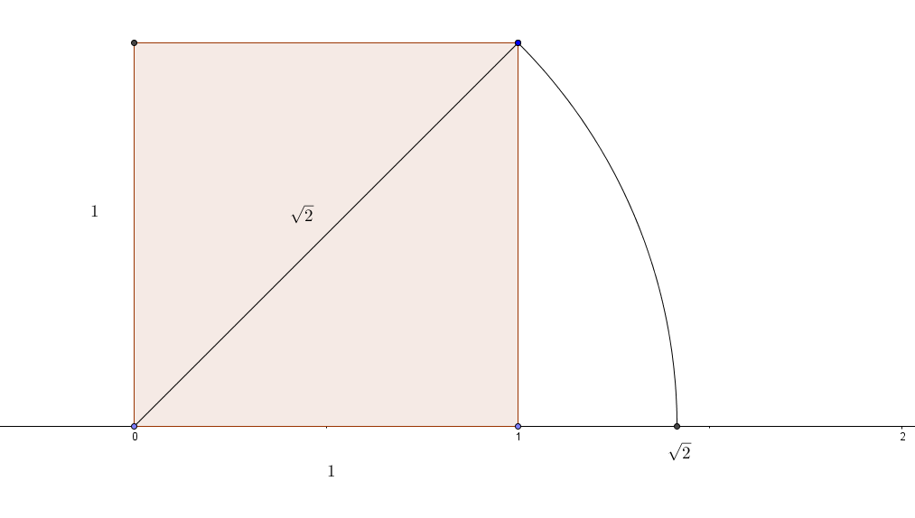 *Representació de \sqrt{2} sobre la recta real*