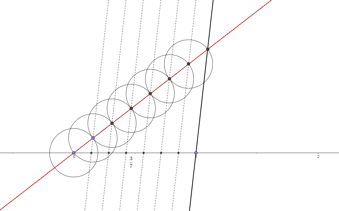*Representació de \frac{3}{7} sobre la recta real*