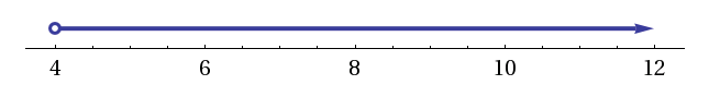 *Representació de x > 4 sobre la recta real*